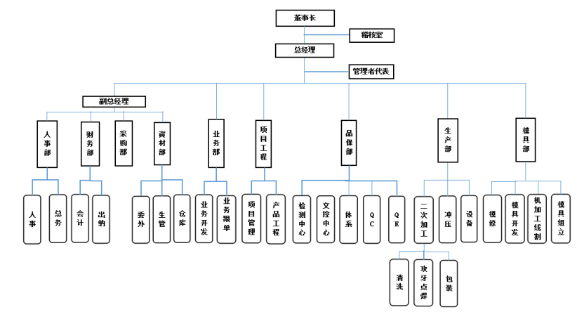 公司组织架构